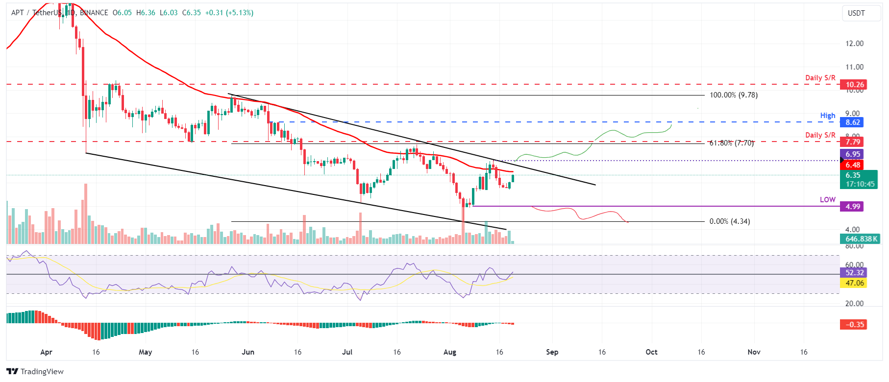 Gráfico diario de APT/USDT