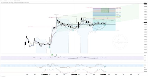 Análisis del gráfico de XRP por Bobby A