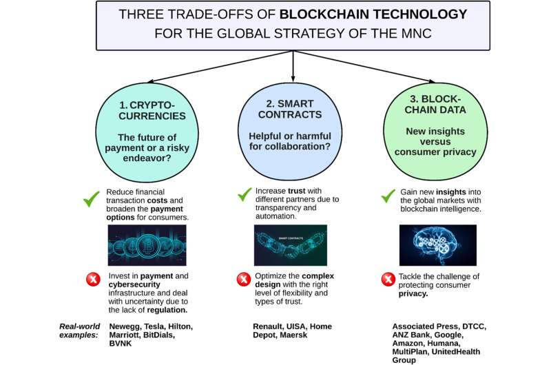 Un nuevo estudio ayuda a las multinacionales globales a sopesar los pros y los contras de implementar la tecnología blockchain