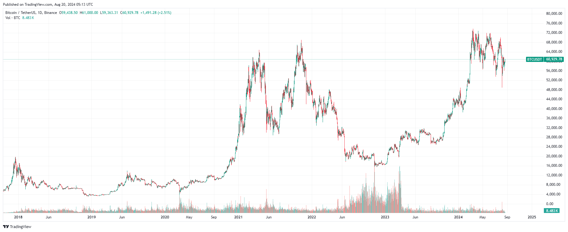 Gráfico del precio de Bitcoin