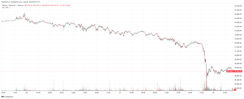 Gráfico de minutos de Bitcoin.