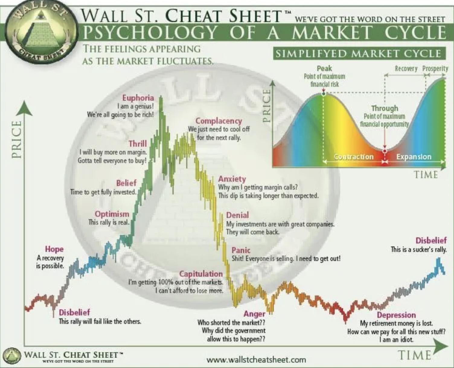 Psicología de un ciclo de mercado.