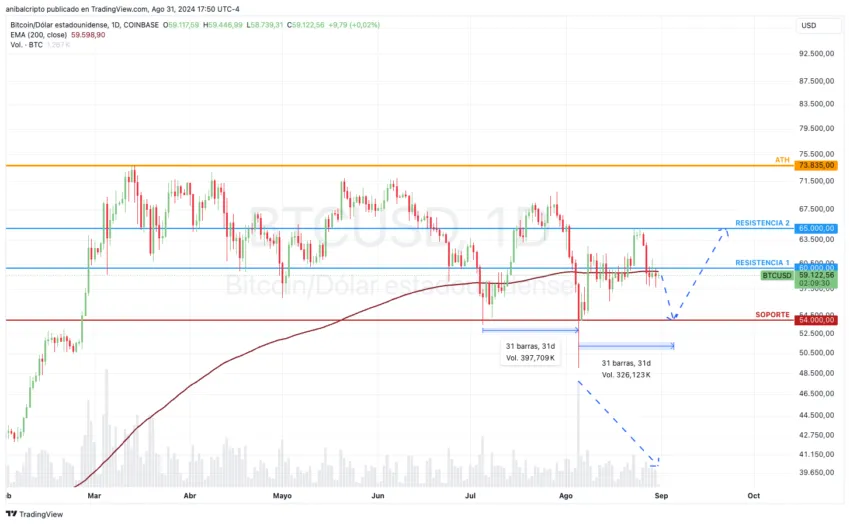 Análisis del precio de Bitcoin. Fuente: Aníbal Garrido