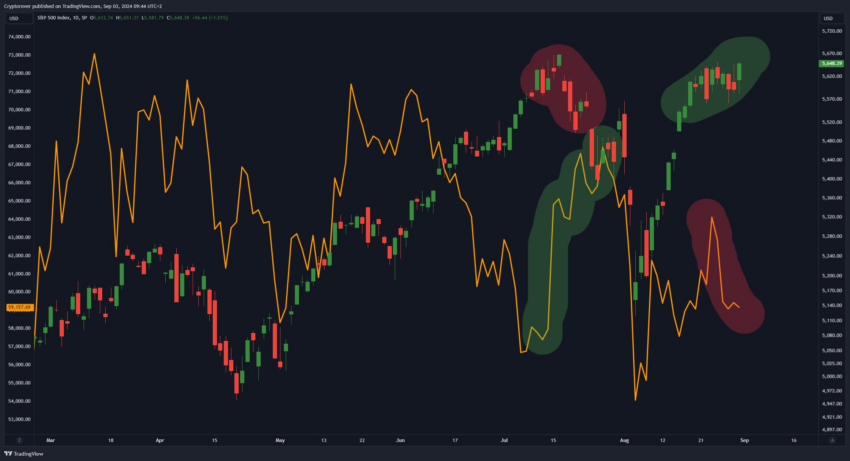 Análisis del S&P500. Fuente:X/@rovercrc