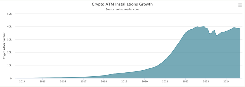 Número de cajeros de criptomonedas instalados a nivel mundial. 