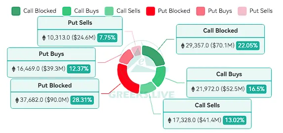 Análisis del mercado de opciones. Fuente: X/@GreeksLive