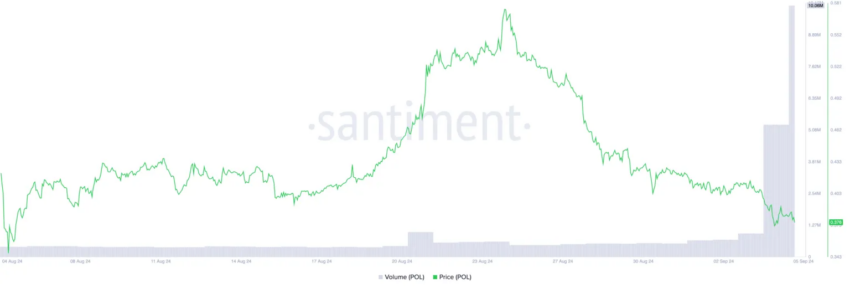 Precio/Volumen de Trading de POL. Fuente: Santiment