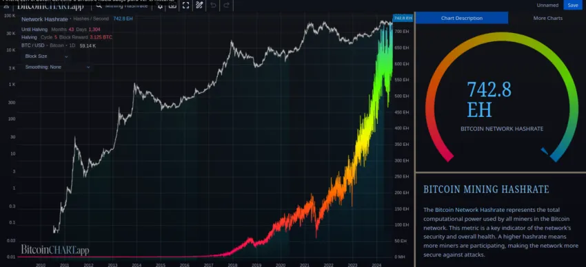 Evolución histórica del hashrate de Bitcoin. Fuente: BitcoinCHART