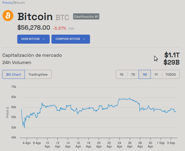 Evolución del precio de Bitcoin. Fuente: BeInCrypto