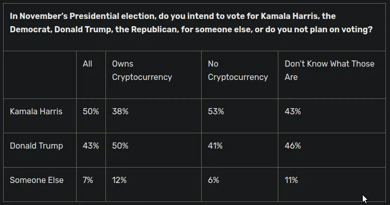 Donald Trump vs Kamala Harris – respaldo de los holders de criptomonedas. Fuente: Universidad Fairleigh Dickinson