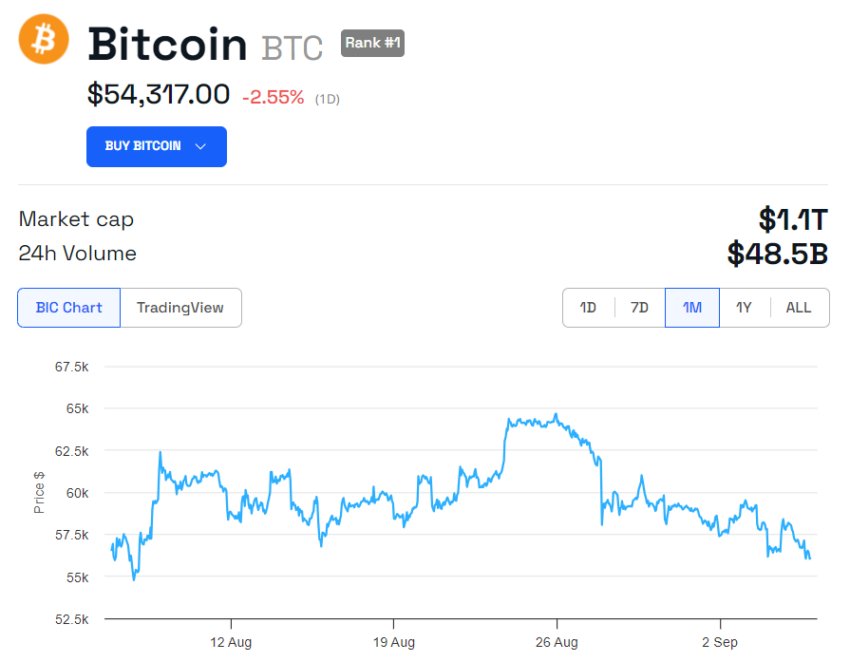 Rendimiento del precio de Bitcoin