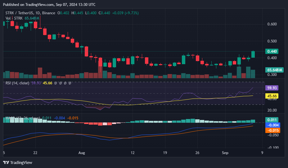 Starknet disfruta de un aumento del 11% y se desvincula de la caída de las altcoins - 2