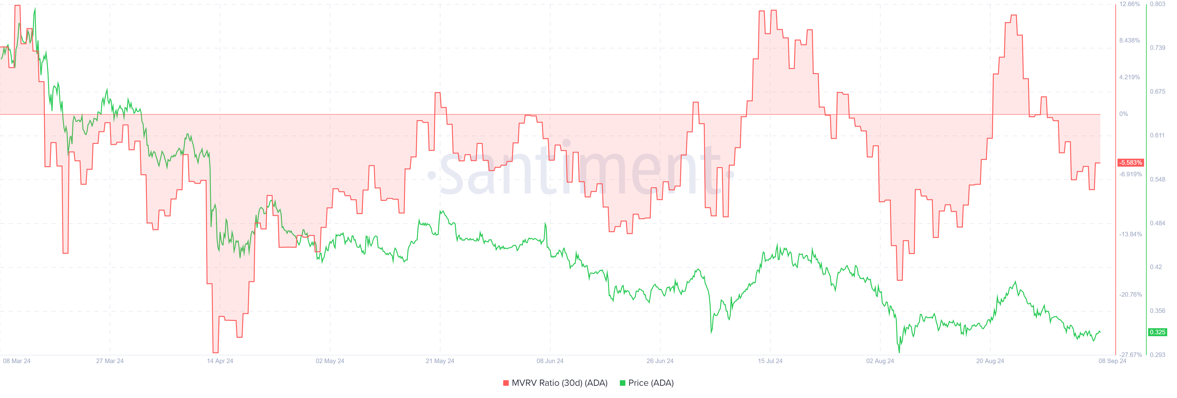 Cardano (ADA) 