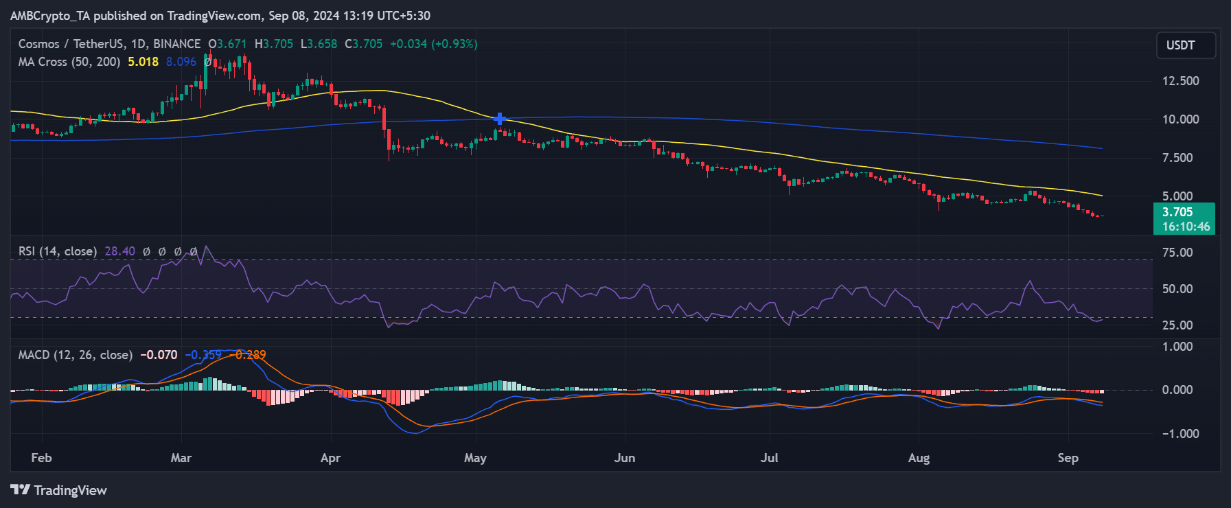 Tendencia del precio del cosmos