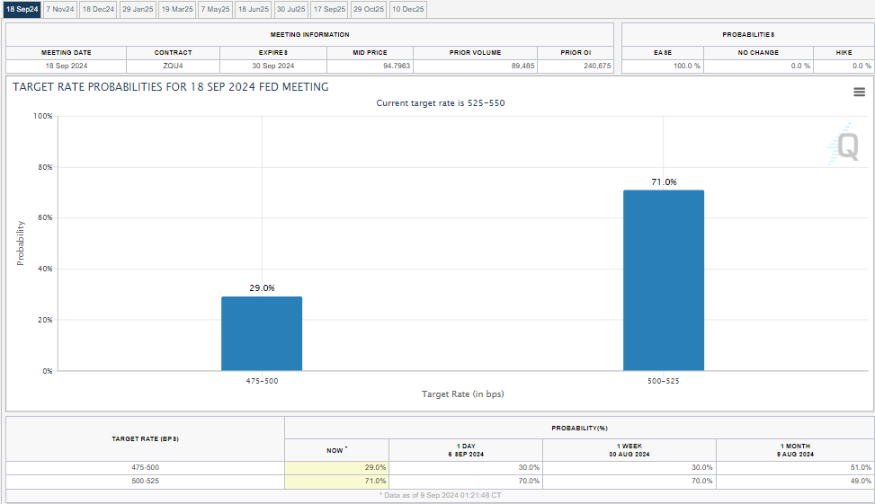 Probabilidades de Tasas de Interés de la Fed, Fuente: CME Fed Watchtool