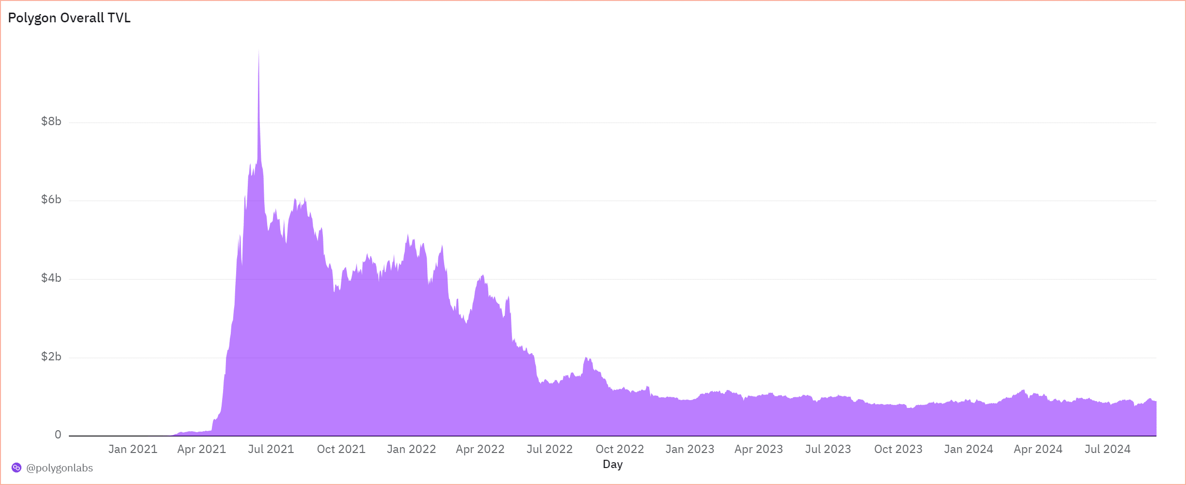 Actividad de DeFi de Polygon