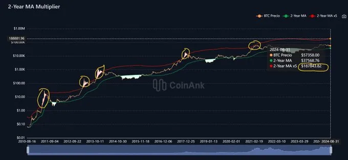 Bitcoin podría alcanzar los 180,000 dólares