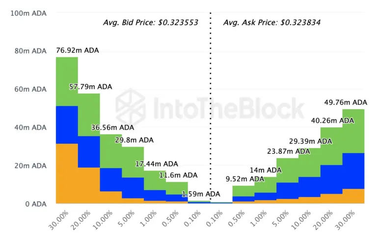 Actividad de la red Cardano. Fuente: IntoTheBlock