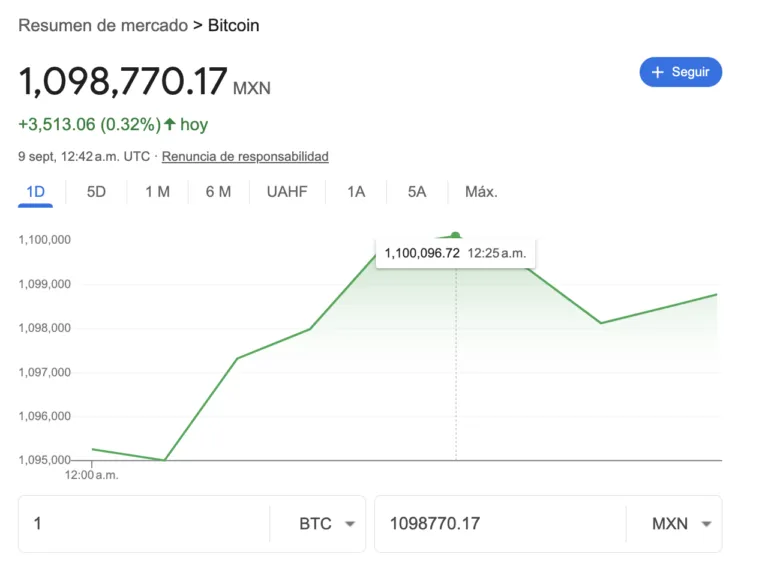 El precio de Bitcoin (BTC) en pesos mexicanos (MXN). Fuente: Google