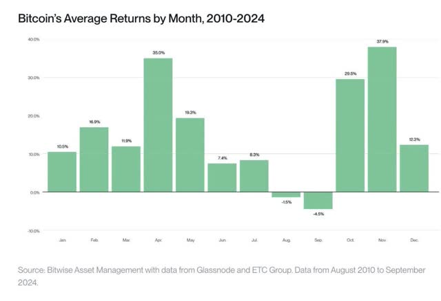 Rentabilidad mensual promedio de Bitcoin de 2010 a 2024