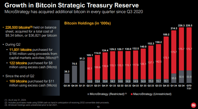 Acumulación de Bitcoin en MSTR a lo largo del tiempo