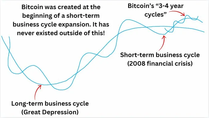 Explicación de los ciclos de Bitcoin. Fuente: X/@JustinBennettFX