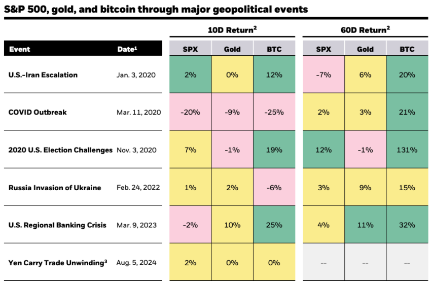 Rendimiento del S&P 500, Oro y Bitcoin durante eventos geopolíticos