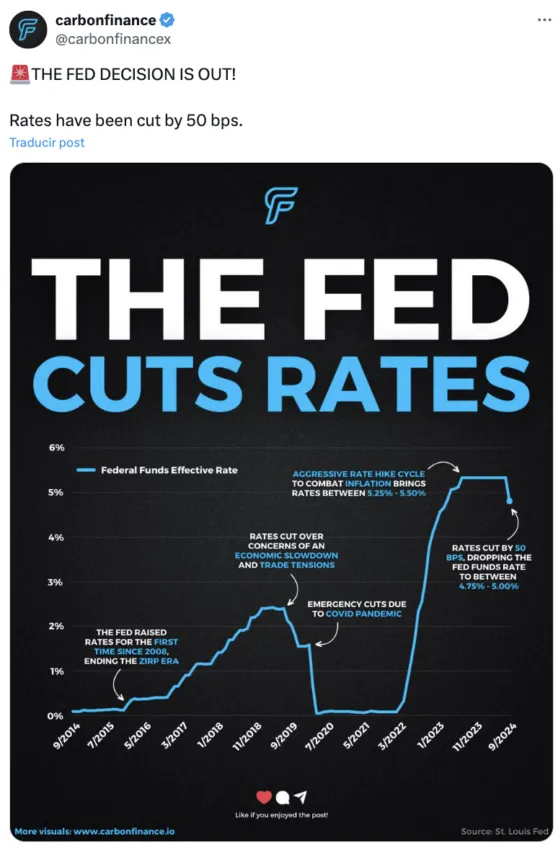 El histórico de reducción de tasas por parte de la Fed. 