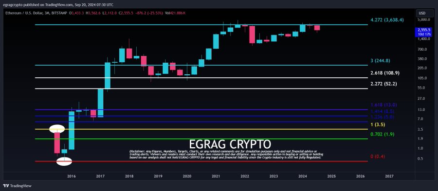 Gráfico de Ethereum 3M EGRAG Crypto