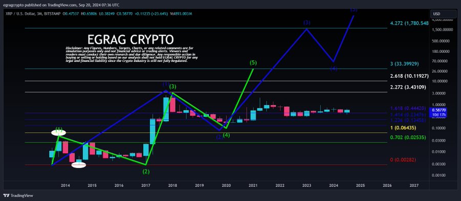 Gráfico de XRP 3M EGRAG Crypto