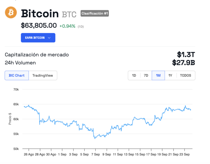 El comportamiento en el precio de Bitcoin. 