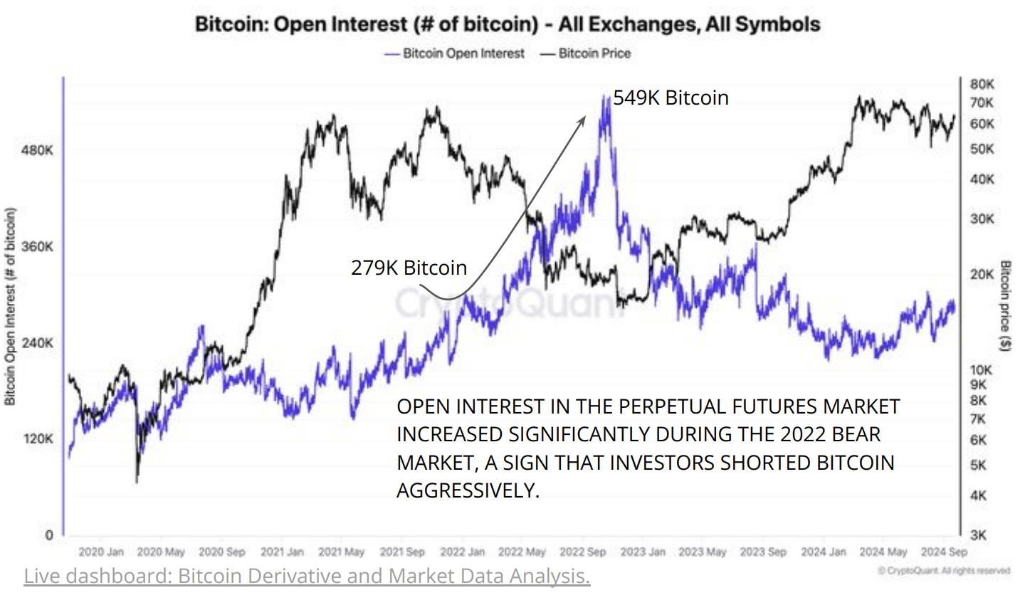 Interés abierto de Bitcoin relacionado con la venta en corto