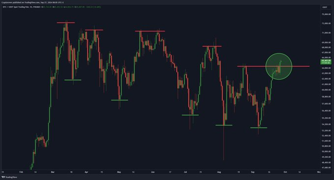 Análisis del precio de Bitcoin. Fuente: X/@rovercrc