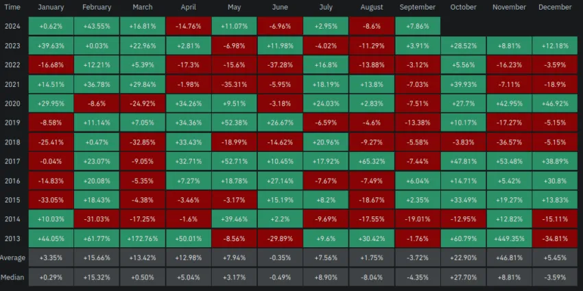 Rendimientos mensuales del precio de Bitcoin. Fuente: Coinglass