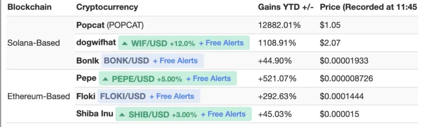 Rendimiento de las criptomonedas meme basadas en Ethereum y Solana. Fuente: GoinGecko