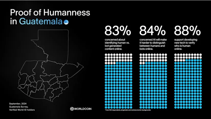 Detalles de prueba de humanidad en Guatemala. Fuente: Worldcoin