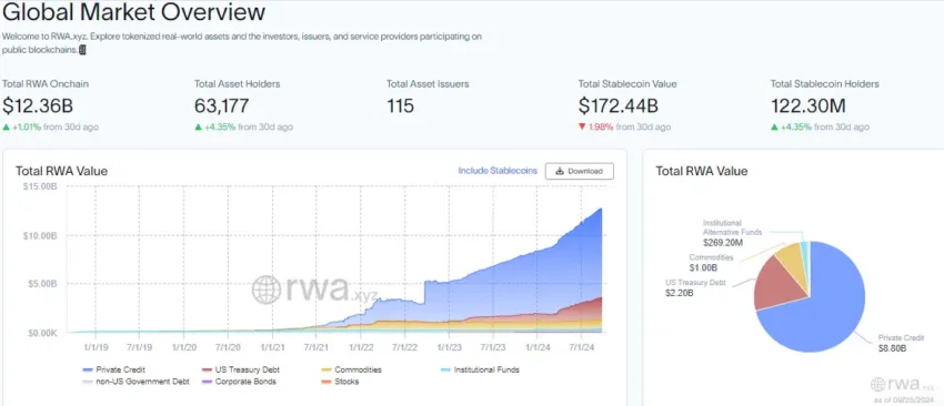 Descripción general del mercado global de activos tokenizados. Fuente: rwa.xyz