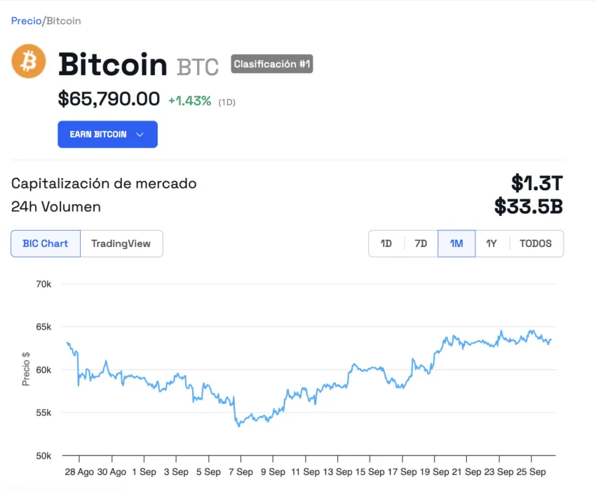 BlackRock gestiona BTC a un precio superior a 65,000 dólares. 