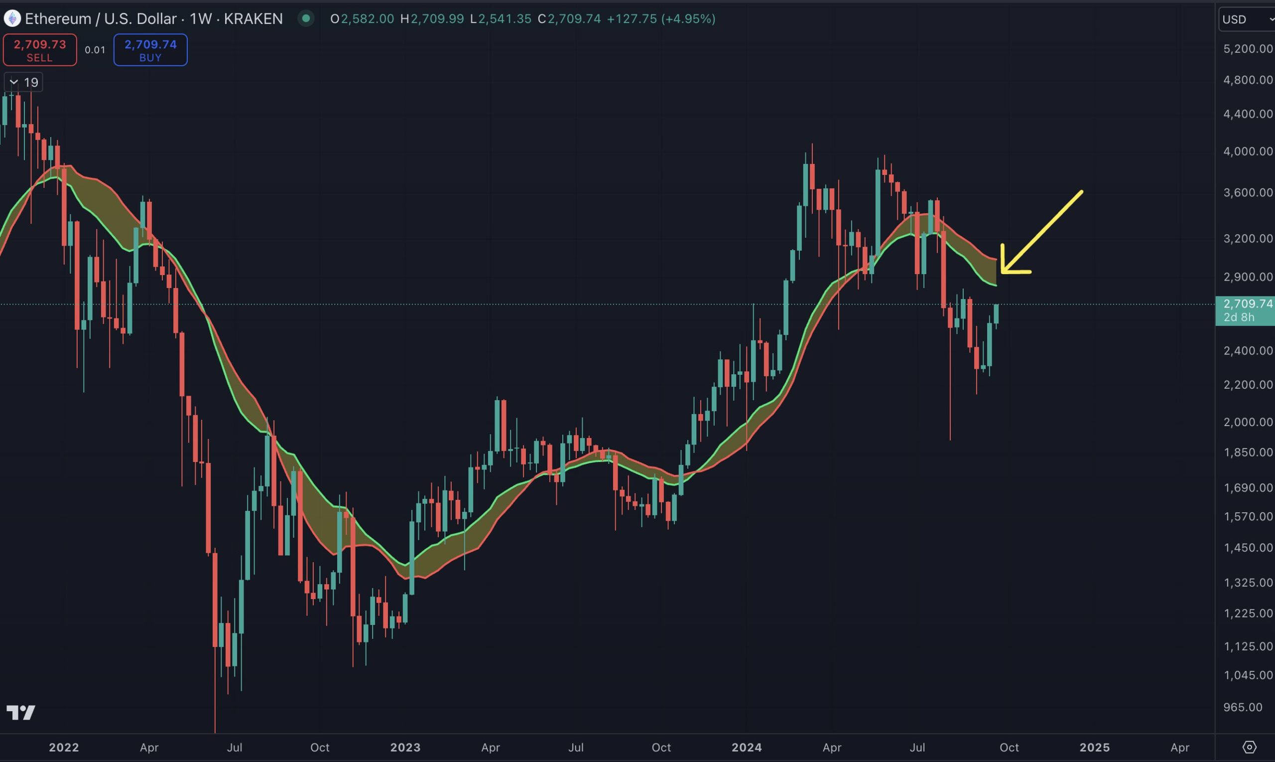 Semana criptográfica por delante BTC ETH