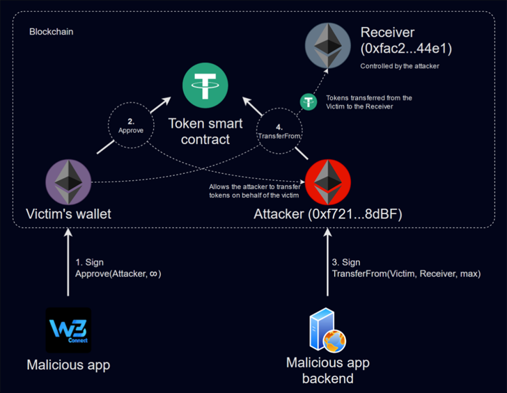 Aplicación de estafa criptográfica