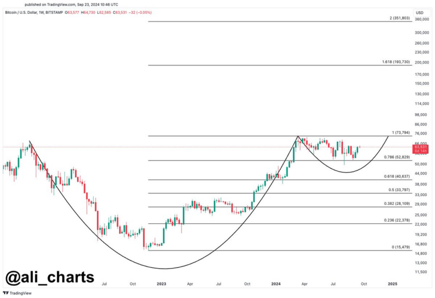 Análisis del precio de Bitcoin. Fuente: X/@ali_charts