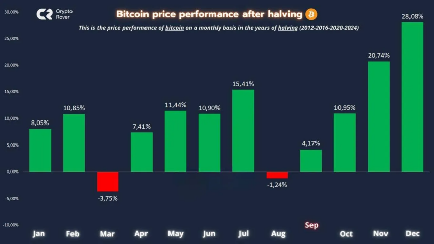 Rendimiento del precio de Bitcoin después del halving. 