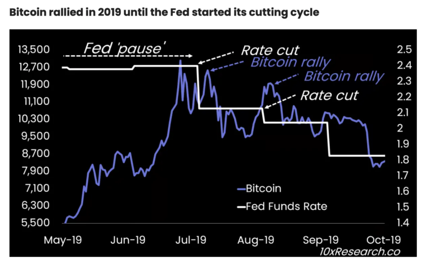 Reacción histórica de Bitcoin al recorte de tasas de la Reserva Federal. 