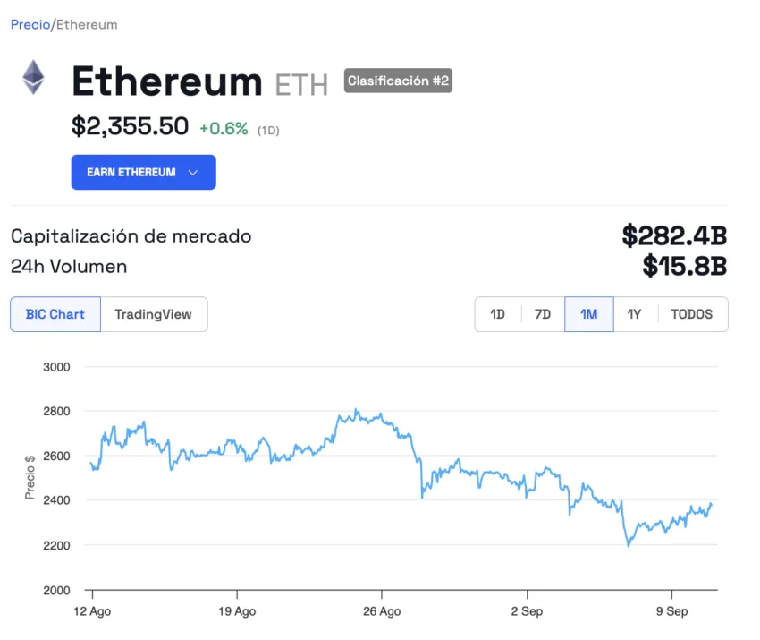 Comportamiento en el precio de Ethereum (ETH). 