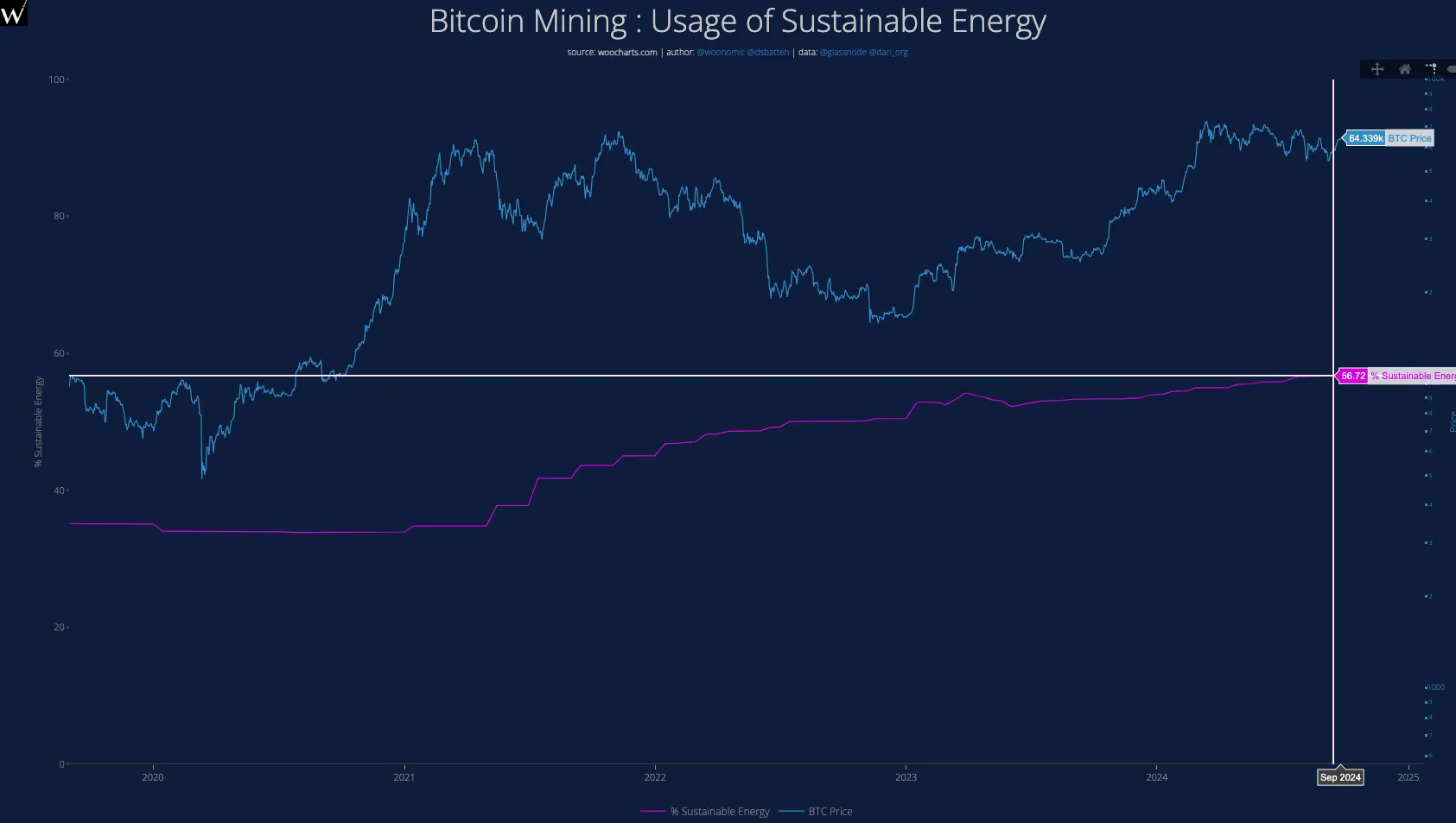 Uso de Energía Sostenible en la Minería de Bitcoin