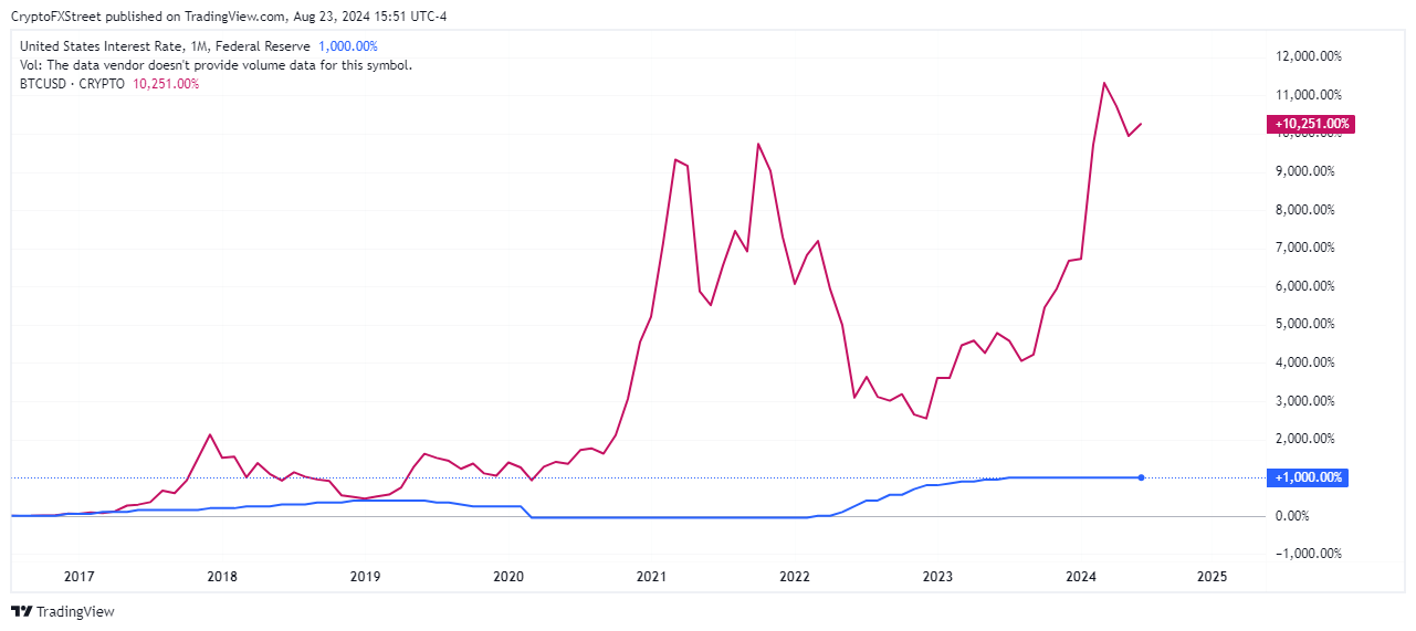 Gráfico semanal del par USINTR/BTCUSD