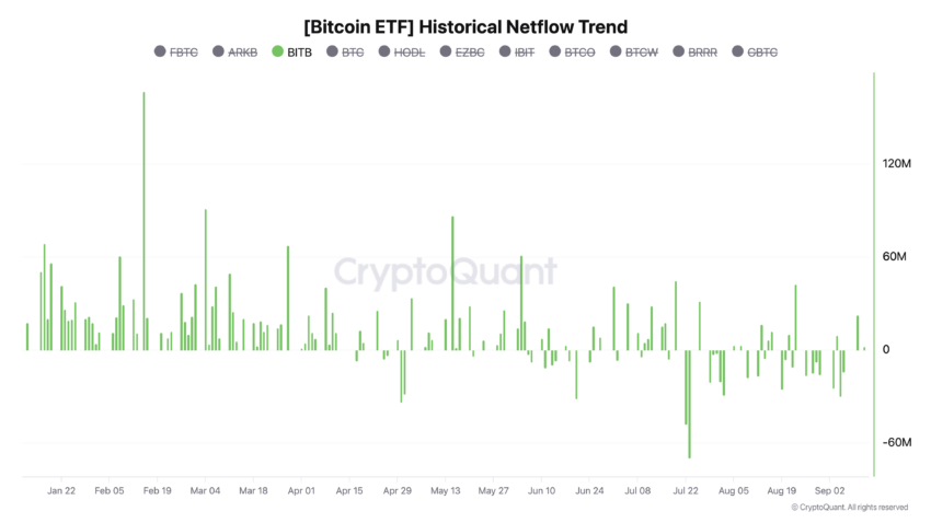 Entradas del ETF de Bitcoin de BlackRock