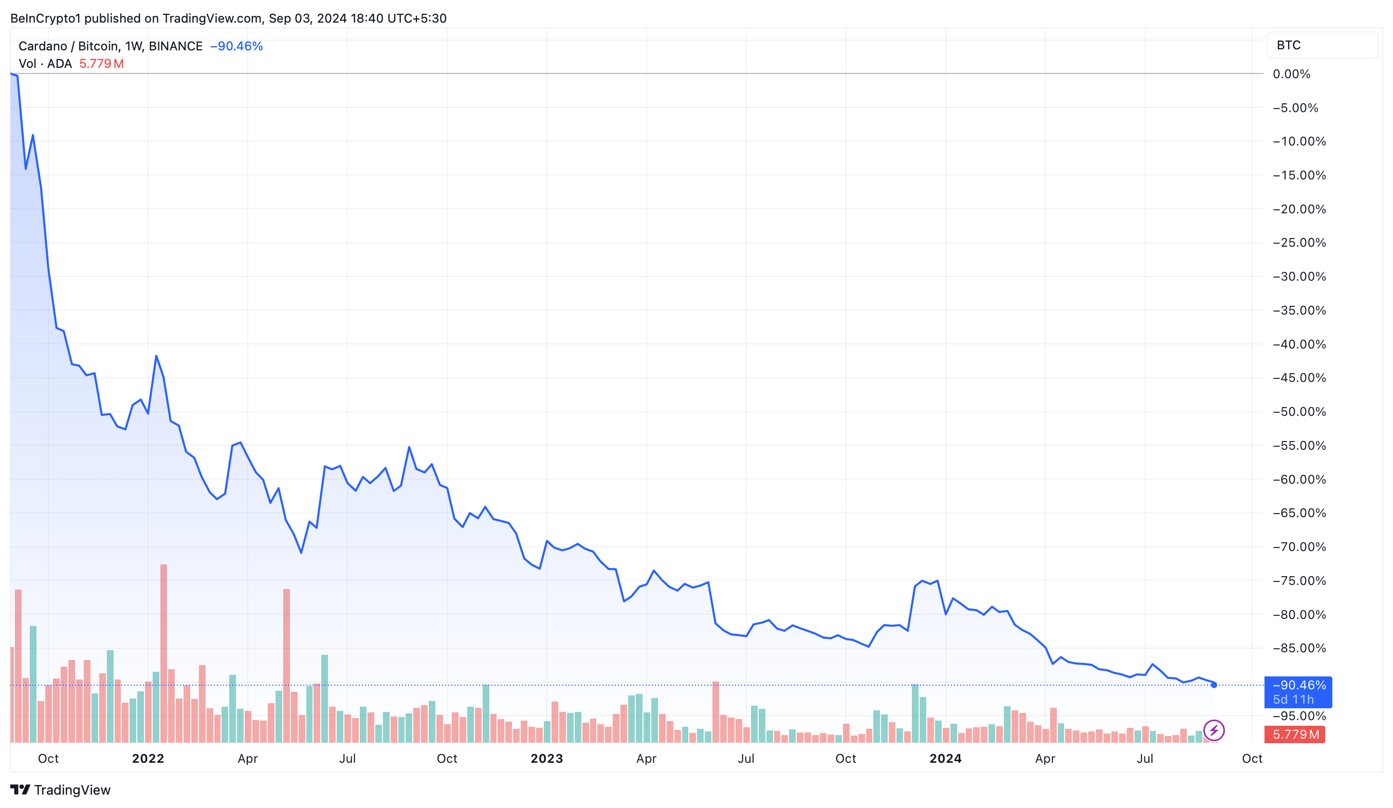 Rendimiento del precio ADA/BTC