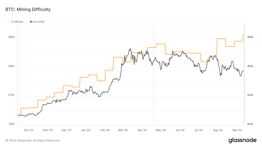 Dificultad de la Minería de Bitcoin
CleanSpark