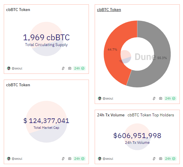 Métricas clave de Coinbase cbBTC